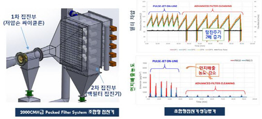 초미세먼지의 배출농도를 줄여주는 '백필터 집진기(2차 집진부)' 모습으로, 초미세먼지 배출농도를 90% 이상 저감할 수 있다.  FEP융합연구단 제공